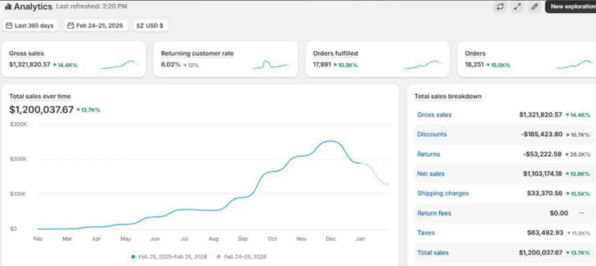 Shopify operations dashboard